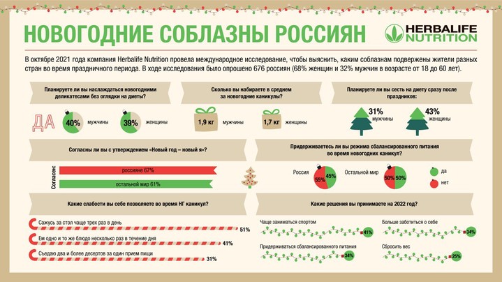 Herbalife Nutrition провели исследование, выявив новогодние соблазны россиян