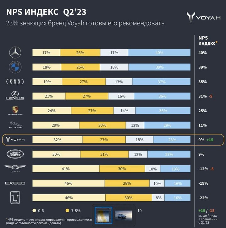 Премиальный бренд VOYAH стал лидером индекса NPS по результатам первого полугодия 2023 года Премиальный бренд VOYAH стал лидером индекса NPS по результатам первого полугодия 2023 года